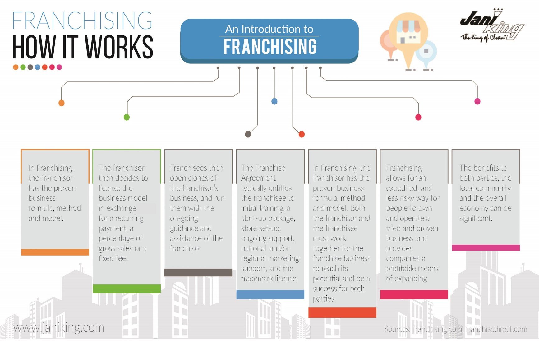 introduction to franchising