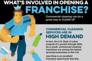What’s Involved in Opening a Franchise?